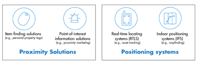 藍牙新定位技術發布,WiFi、藍牙之爭進入白熱化